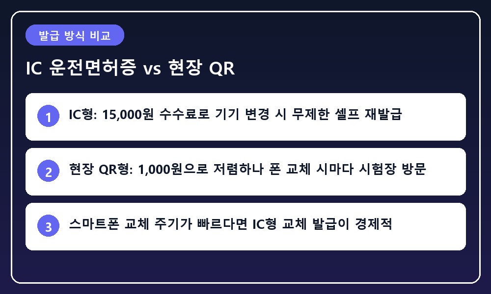 IC 칩이 내장된 신규 운전면허증 실물 카드와 창구용 QR코드 발급 방식의 특징을 대비하여 보여주는 인포그래픽 일러스트