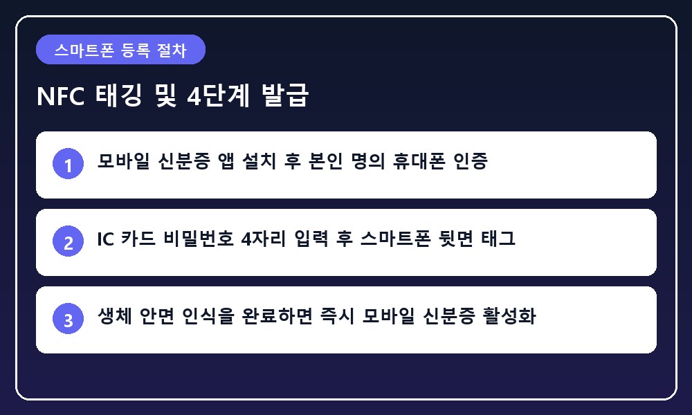 스마트폰 뒷면에 IC 운전면허증 카드를 접촉하여 데이터를 전송하는 모바일 신분증 등록 4단계 과정